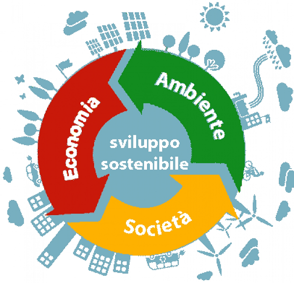 sviluppo-sostenibile economia ambiente società.png